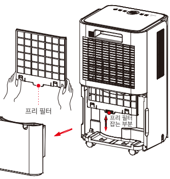 제습기 후면에서 프리 필터를 분리하는 순서를 보여주는 그림.