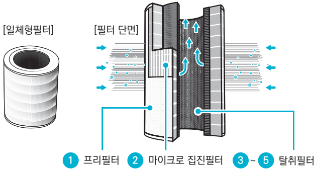 위닉스 공기청정기 APRM833-JWK 타워프라임의 프리필터, 마이크로 집진필터, 탈취필터로 구성된 5단계 마이크로 에어케어 시스템 구조도