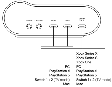 GameHub 후면 포트와 PC, Xbox, PlayStation, Nintendo Switch, Mac 연결 예시를 나타낸 다이어그램