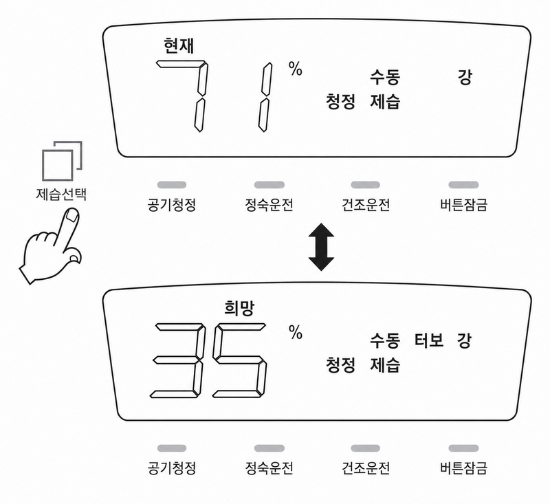수동 청정 제습 운전 화면, 현재 71% 습도, 희망 습도 35%, 수동 터보 강풍 설정