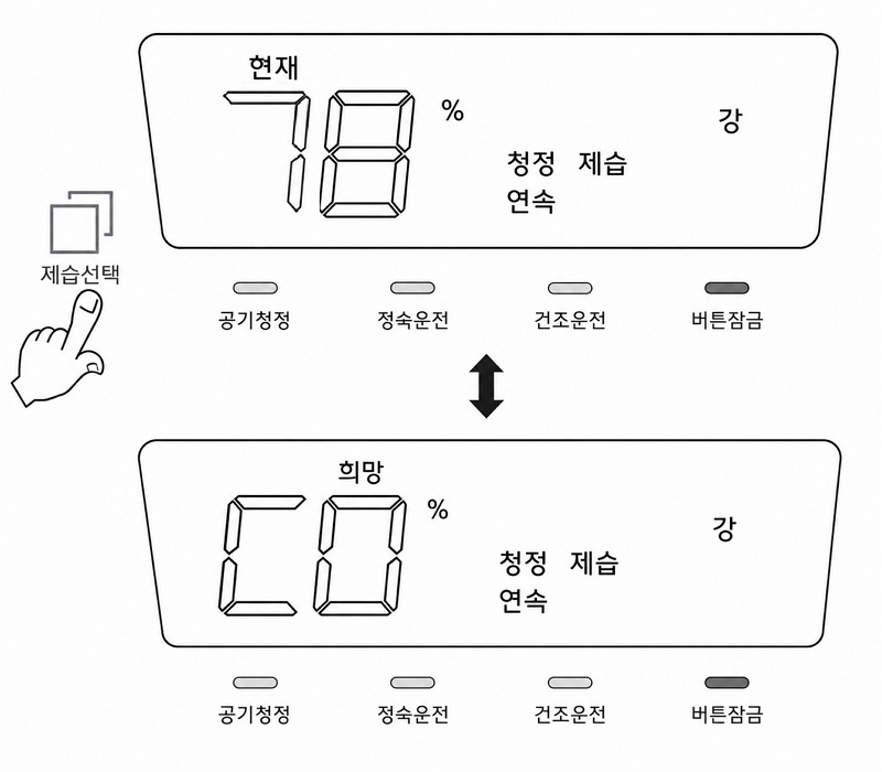 연속 제습 모드 진입 시 디지털 디스플레이 화면