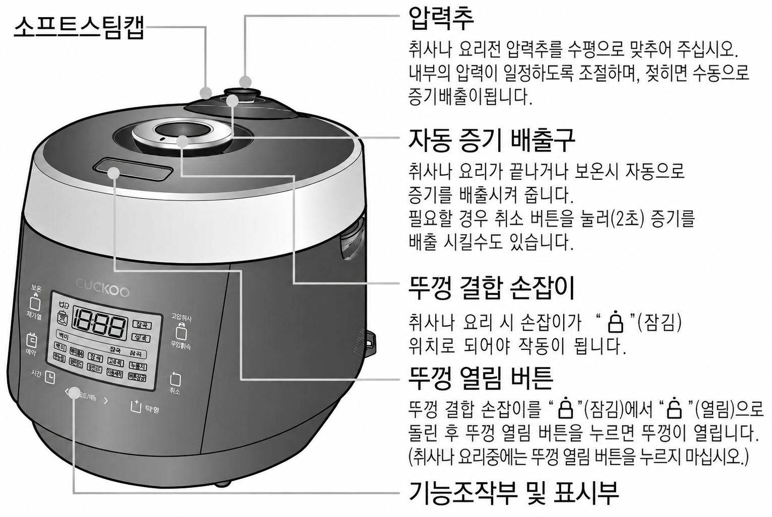 쿠쿠 CRP-P0660FD 압력밥솥의 압력추, 뚜껑 결합 손잡이, 표시부 위치가 보이는 외부 구조 이미지