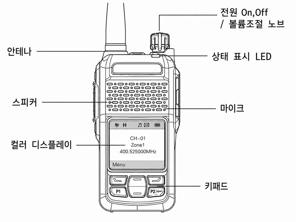 DG-4000 무전기의 LCD, 메뉴 버튼, 기능 버튼, PTT 버튼과 Zone 버튼 위치