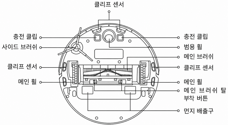 드리미 D10 Plus 하단 구조에서 메인 브러쉬, 클리프 센서, 충전 클립 위치가 표시된 도면