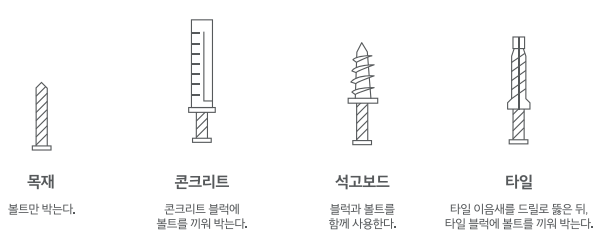 목재, 콘크리트, 석고보드, 타일 벽면별 나사와 블럭 사용 방법을 나타낸 설치 안내 이미지