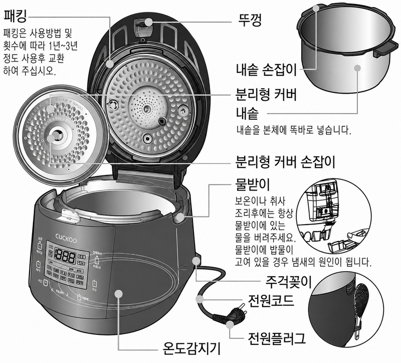 쿠쿠 CRP-P0660FD 내부 구조에서 분리형 커버, 패킹, 물받이 위치가 표시된 이미지