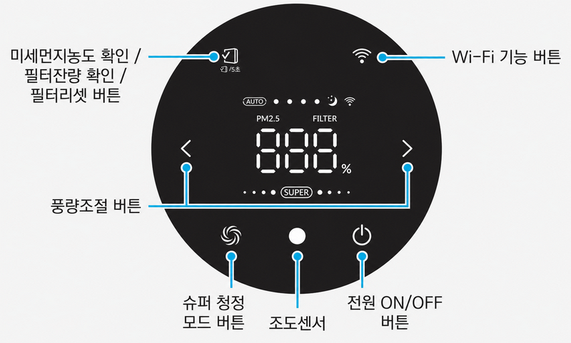 위닉스 타워프라임 원형 조작부에 전원, 풍량, Wi-Fi, 슈퍼 청정, 필터 확인 버튼이 보이는 이미지
