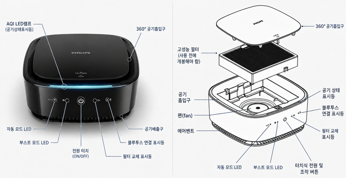 필립스 GoPure 7101의 흡입구, 필터, 팬, 에어벤트, 조작부 위치를 보여주는 구조도