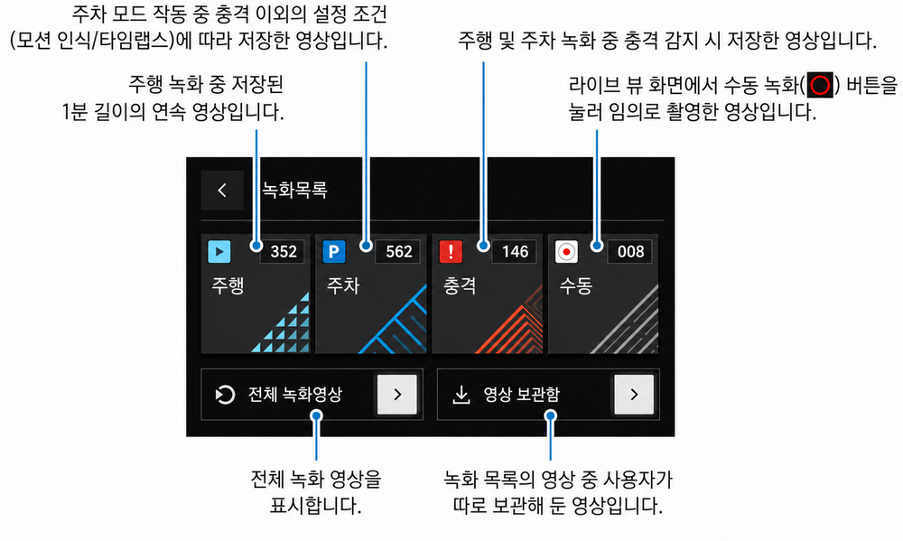 주행 녹화, 주차 녹화, 충격 녹화, 수동 녹화 파일 수를 확인할 수 있는 화면