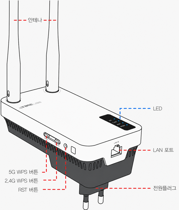 ipTIME Extender AX3000의 LED, LAN 포트, WPS 버튼, RST 버튼 위치를 표시한 도면