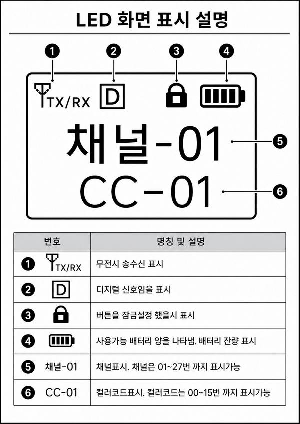 나노N2 무전기 LCD 화면에 채널, 컬러코드, 배터리, 잠금 아이콘이 표시된 설명 이미지