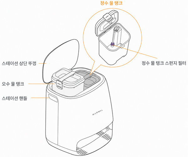상단 뚜껑을 연 스테이션 내부에 정수 물탱크와 오수 물탱크 위치가 표시된 모습