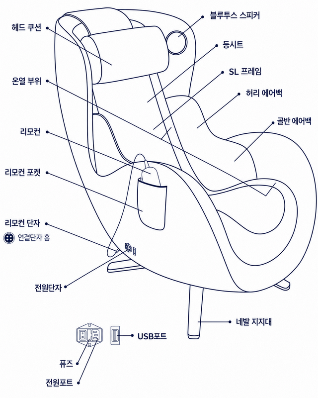 누하스 뉴클래식 N-0003H 의자 옆면 다이어그램에서 전원단자, 리모컨 포켓, 네발 지지대 등 주요 부위를 표시한 이미지