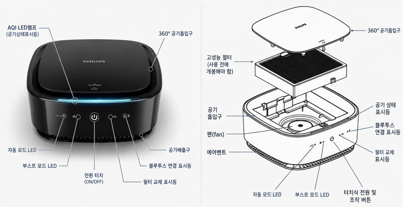 필립스 GoPure 7101의 공기 흡입구, 필터, 팬, 에어벤트와 컨트롤 키 위치를 표시한 구조도