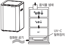 음식물 분해 후 수분과 냄새가 필터와 팬모터를 거쳐 정화되는 구조도