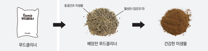 갈색 흙 형태의 건강한 미생물 상태와 구성 요소를 나타낸 도식