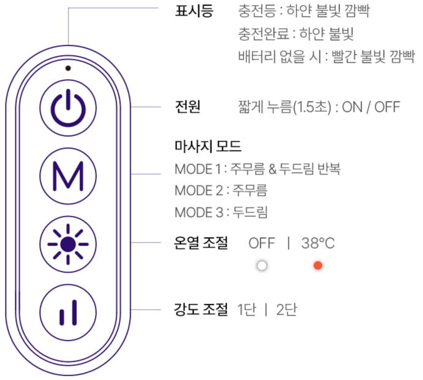 표시등과 전원, 마사지 모드, 온열, 강도 조절 버튼이 표시된 컨트롤러 안내 이미지