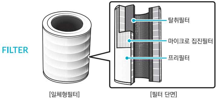 위닉스 타워프라임 공기청정기 일체형 필터 단면 구조를 보여주는 이미지