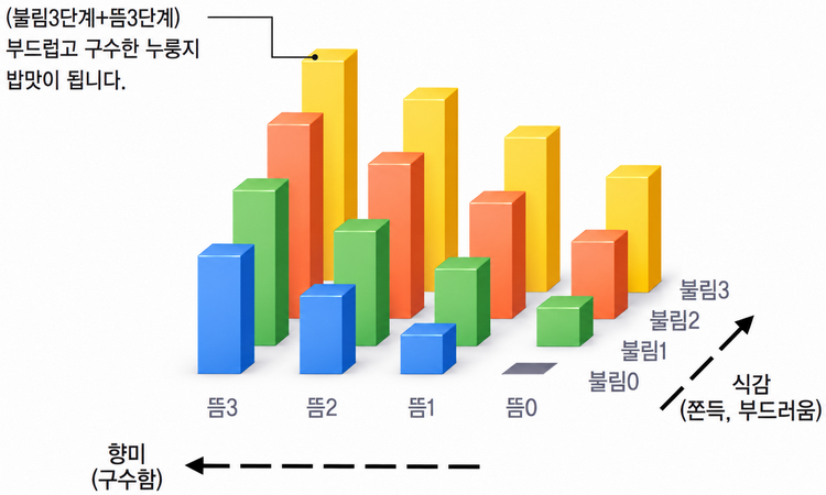 쿠첸 CRT-RPK067의 불림과 뜸 단계 조합에 따른 쫀득함과 구수함 변화를 보여주는 그래프