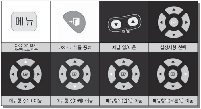 주방TV 리모컨의 메뉴, 나가기, 방향 이동, 선택 버튼 기능 안내