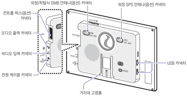 아이나비 M500 뒷면의 외장 GPS 안테나 커넥터와 각종 연결 단자 위치를 보여주는 다이어그램