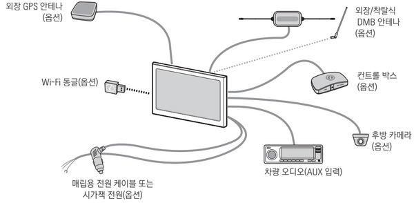 M500 본체와 전원 케이블, GPS·DMB 안테나, 컨트롤 박스의 연결 위치를 보여주는 설치 개요도
