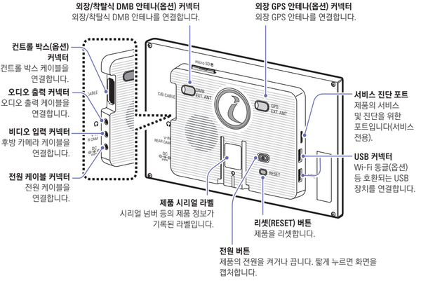 아이나비 M500 뒷면의 커넥터와 시리얼 라벨, 전원 버튼, 리셋 버튼 안내 이미지