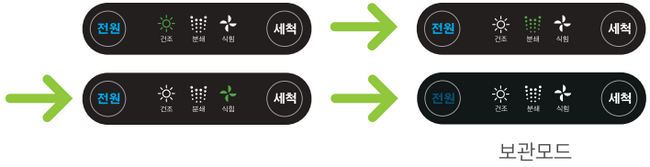 건조, 분쇄, 식힘 아이콘과 처리 완료 후 보관모드로 전환되는 과정을 보여주는 이미지