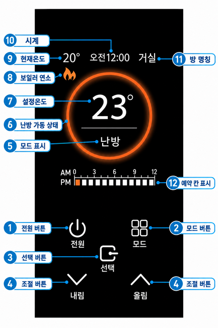 시계, 방 명칭, 난방 상태와 주요 조작 버튼이 표시된 코텍 DWRC-600 거실형 패널