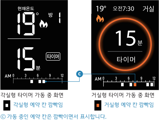 각실형과 거실형에서 15분 타이머와 현재 가동 중인 예약 칸이 깜빡이는 화면