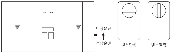 밸브제어상자에서 정상운전을 비상운전으로 전환하고 밸브 손잡이를 여는 방법