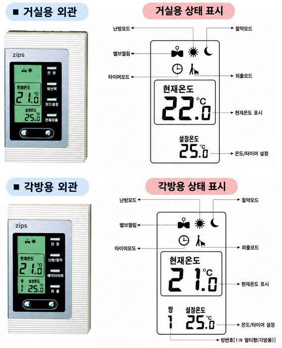 상단에 거실용, 하단에 각방용 HRT-20M 조절기가 배치되어 있으며 각 화면에 현재온도와 설정온도가 표시된 모습