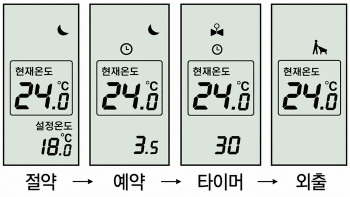 HRT-20M 조절기 화면에 난방, 절약, 예약, 타이머, 외출 모드 아이콘이 순서대로 표시된 모습