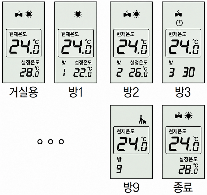 거실용 HRT-20M 조절기에서 방 번호가 깜박이며 거실과 여러 방의 현재온도 및 설정값을 확인하는 화면