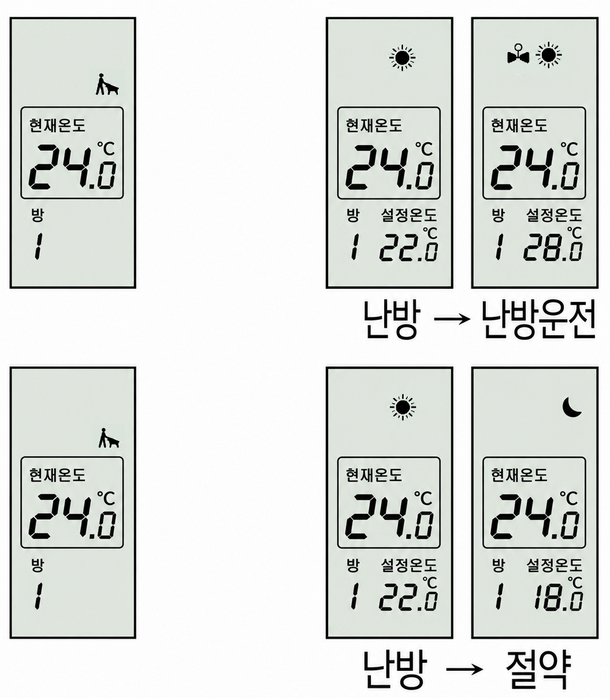 HRT-20M 조절기 LCD 화면에 난방 또는 절약 모드, 설정온도와 밸브 상태가 함께 표시된 예시