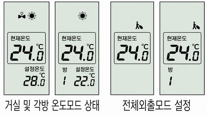거실과 각방의 온도 상태 및 전체외출 모드 아이콘이 온도조절기 화면에 표시된 모습