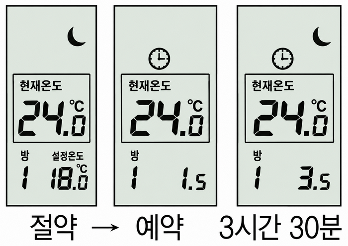 HRT-20M 조절기에서 절약 모드의 설정온도와 서로 다른 예약 시간이 표시된 화면 예시