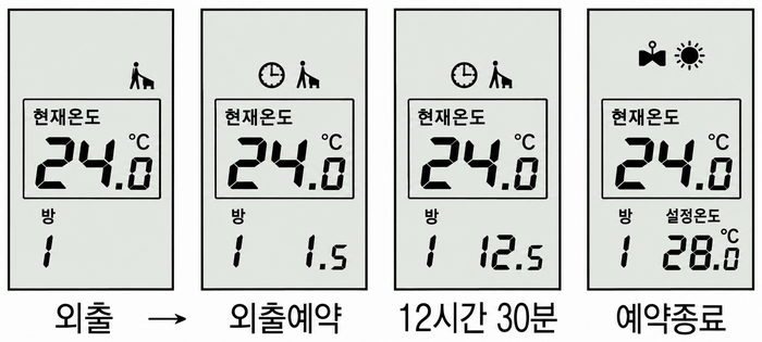 HRT-20M 조절기 LCD에 외출, 외출 예약, 12시간 30분 예약, 예약 종료 상태가 단계별로 표시된 모습