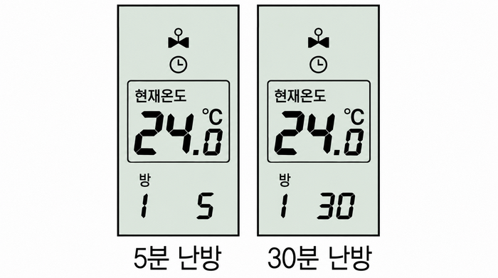 HRT-20M 조절기 화면에 5분과 30분의 난방 동작 시간이 각각 표시된 예시