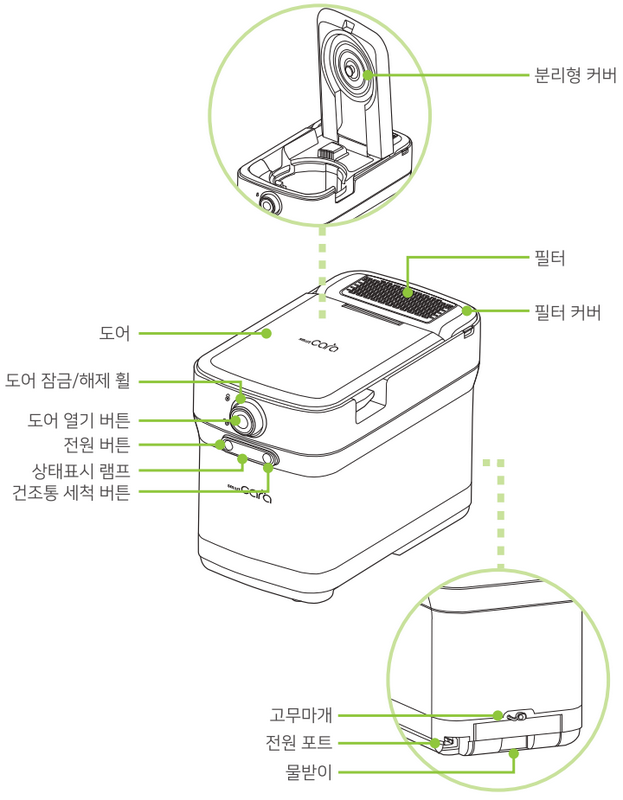 스마트카라 400Pro 본체 도어 잠금 해제 휠, 도어 열기 버튼, 전원 버튼, 상태표시 램프, 건조통 세척 버튼, 분리형 커버, 필터, 필터 커버, 고무마개, 전원 포트, 물받이 위치가 표시된 제품 구성도