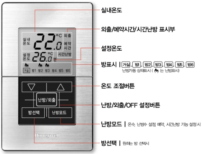 하니웰 DT300-S 거실용 온도조절기의 실내온도와 설정온도 표시부, 방선택 및 온도조절 버튼 안내