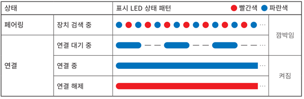 AT-LP60XBT의 페어링과 연결 상태를 빨간색·파란색 LED 패턴으로 나타낸 표