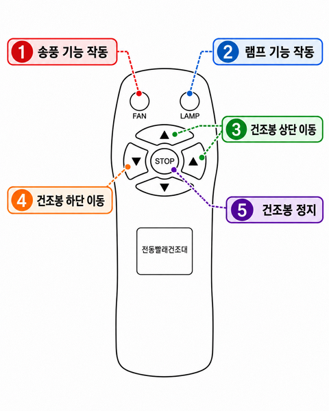 GT-1000 리모컨에 상단 이동, 하단 이동, STOP, FAN, LAMP 버튼이 표시된 모습