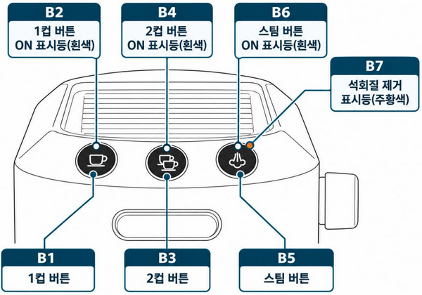 드롱기 데디카 상단 제어판에 1컵 B1, 2컵 B3, 스팀 B5 버튼과 표시등이 표시된 도해