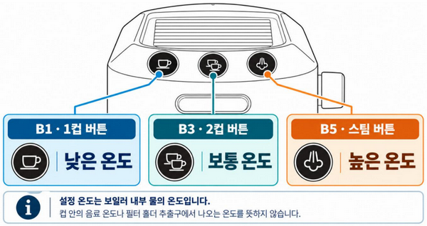 드롱기 데디카의 낮은 온도 B1, 보통 온도 B3, 높은 온도 B5 선택 안내도
