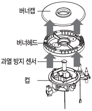 버너캡, 버너헤드, 과열방지센서와 컵을 분리해 표시한 가스레인지 버너 구조도