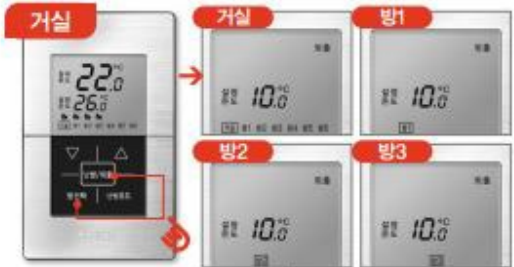 거실 조절기에서 전체 방을 선택한 뒤 거실과 방1·방2·방3에 외출과 10℃가 표시된 화면