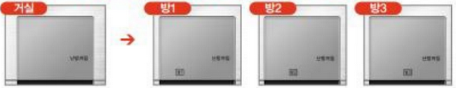 하니웰 조절기 화면의 방 선택 위치가 거실에서 방1, 방2, 방3으로 바뀌는 순서 안내