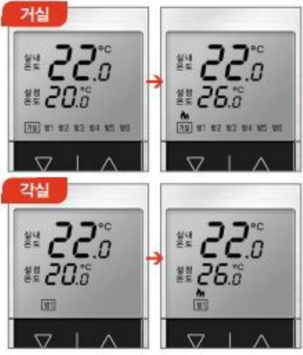 거실과 각실 조절기에서 설정온도가 20℃에서 26℃로 올라가고 불꽃 표시가 나타나는 화면