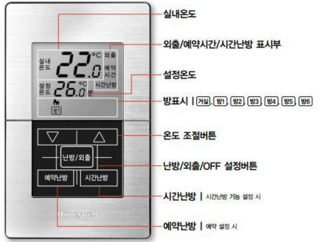 하니웰 DT300-S 조절기의 실내온도, 설정온도, 예약시간 표시부와 난방 관련 버튼 안내